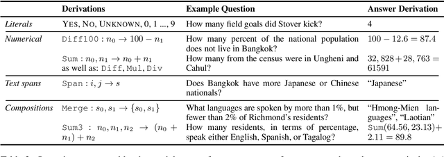 Figure 3 for Giving BERT a Calculator: Finding Operations and Arguments with Reading Comprehension
