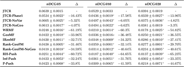 Figure 4 for A Joint Two-Phase Time-Sensitive Regularized Collaborative Ranking Model for Point of Interest Recommendation