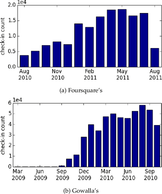 Figure 2 for A Joint Two-Phase Time-Sensitive Regularized Collaborative Ranking Model for Point of Interest Recommendation