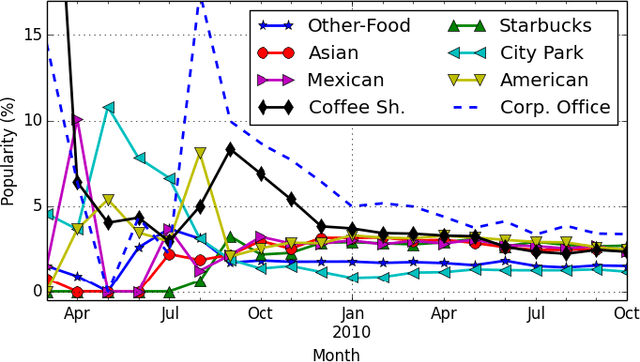 Figure 3 for A Joint Two-Phase Time-Sensitive Regularized Collaborative Ranking Model for Point of Interest Recommendation