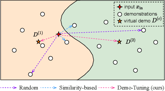 Figure 1 for Contrastive Demonstration Tuning for Pre-trained Language Models