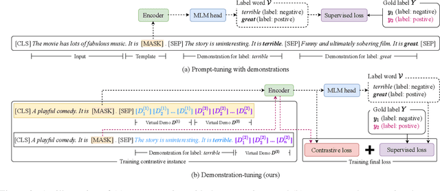 Figure 3 for Contrastive Demonstration Tuning for Pre-trained Language Models