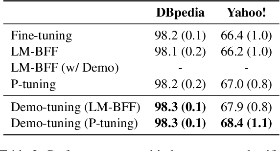 Figure 4 for Contrastive Demonstration Tuning for Pre-trained Language Models
