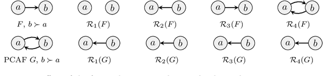 Figure 4 for The Effect of Preferences in Abstract Argumentation Under a Claim-Centric View