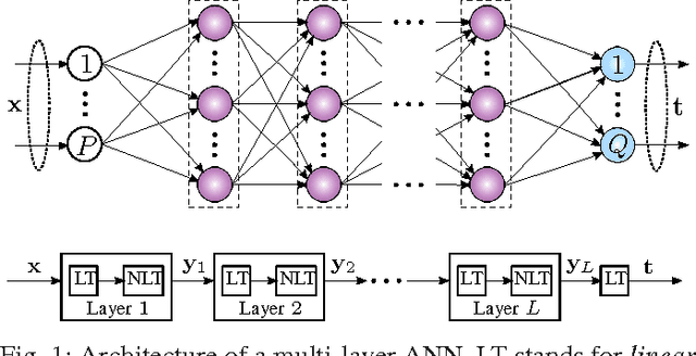 Figure 1 for Progressive Learning for Systematic Design of Large Neural Networks