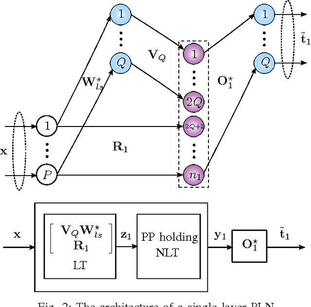 Figure 2 for Progressive Learning for Systematic Design of Large Neural Networks