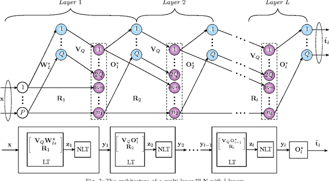 Figure 3 for Progressive Learning for Systematic Design of Large Neural Networks