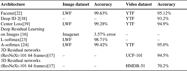 Figure 4 for Face Recognition using 3D CNNs