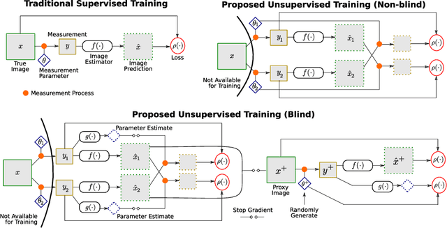 Figure 1 for Training Image Estimators without Image Ground-Truth