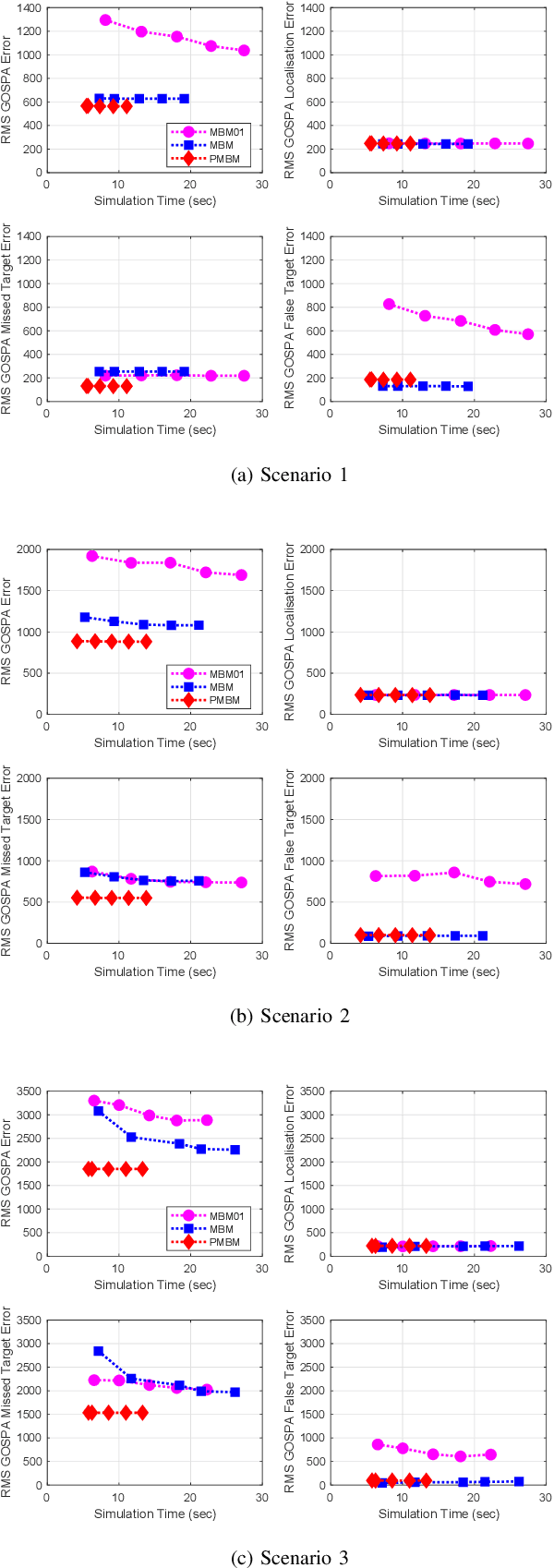 Figure 2 for Gaussian implementation of the multi-Bernoulli mixture filter