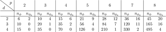 Figure 2 for Symmetric and antisymmetric kernels for machine learning problems in quantum physics and chemistry