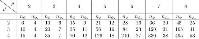 Figure 4 for Symmetric and antisymmetric kernels for machine learning problems in quantum physics and chemistry