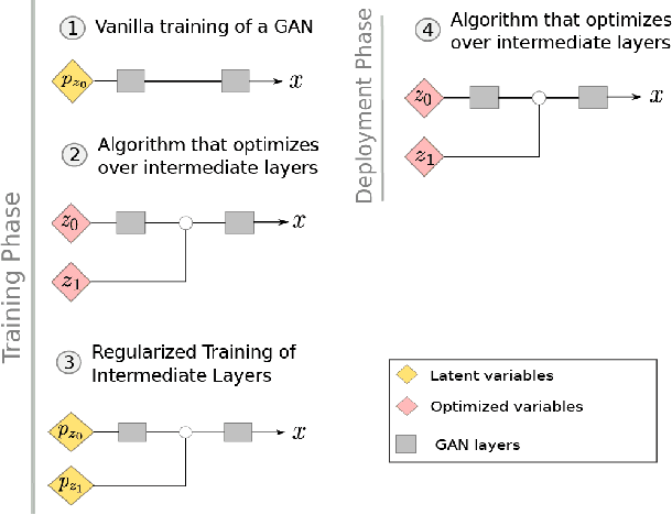 Figure 1 for Regularized Training of Intermediate Layers for Generative Models for Inverse Problems