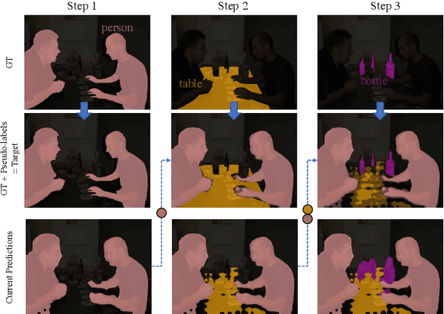 Figure 3 for PLOP: Learning without Forgetting for Continual Semantic Segmentation