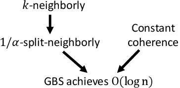 Figure 4 for Generalized Binary Search For Split-Neighborly Problems