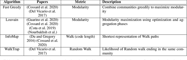 Figure 2 for A Survey on Echo Chambers on Social Media: Description, Detection and Mitigation