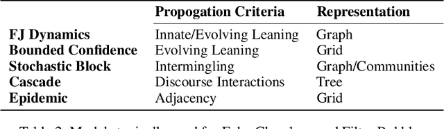 Figure 4 for A Survey on Echo Chambers on Social Media: Description, Detection and Mitigation