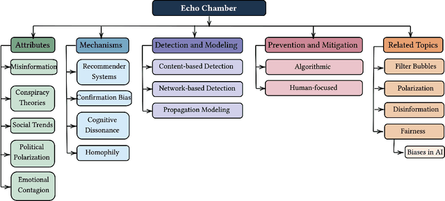 Figure 1 for A Survey on Echo Chambers on Social Media: Description, Detection and Mitigation