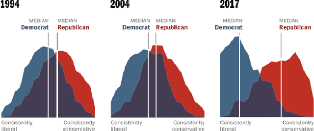 Figure 3 for A Survey on Echo Chambers on Social Media: Description, Detection and Mitigation