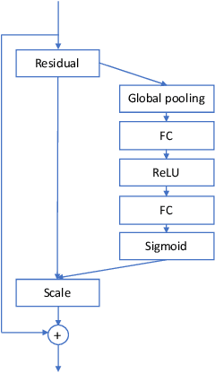 Figure 2 for Studying squeeze-and-excitation used in CNN for speaker verification