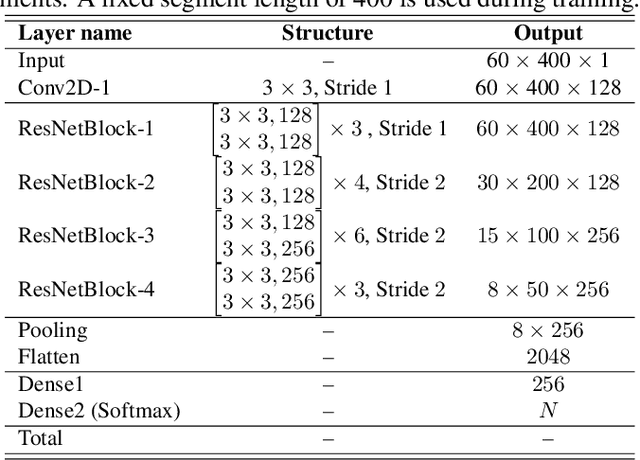 Figure 1 for Studying squeeze-and-excitation used in CNN for speaker verification