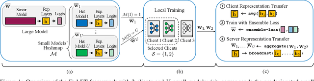 Figure 2 for Heterogeneous Ensemble Knowledge Transfer for Training Large Models in Federated Learning