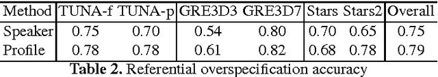 Figure 2 for Trainable Referring Expression Generation using Overspecification Preferences