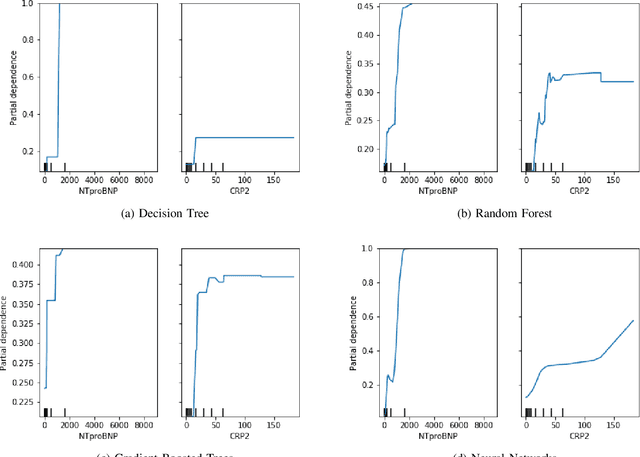 Figure 1 for Interpretable Machine Learning for COVID-19: An Empirical Study on Severity Prediction Task