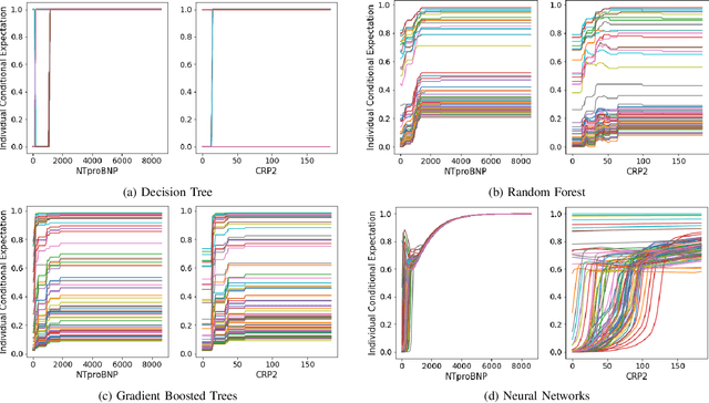 Figure 2 for Interpretable Machine Learning for COVID-19: An Empirical Study on Severity Prediction Task