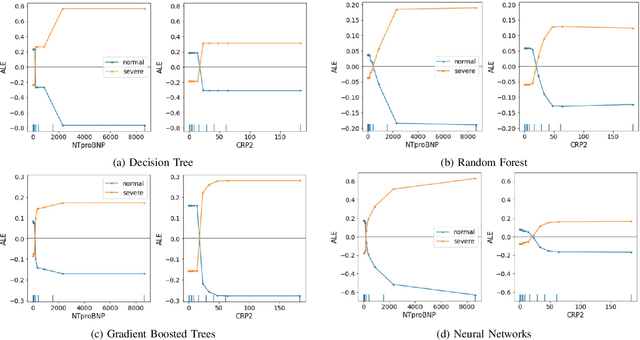 Figure 3 for Is AI Model Interpretable to Combat with COVID? An Empirical Study on Severity Prediction Task