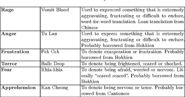 Figure 1 for Developing a concept-level knowledge base for sentiment analysis in Singlish