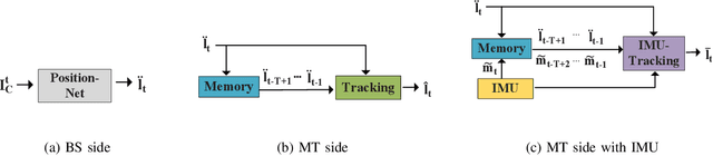 Figure 4 for CSI-based Indoor Localization via Attention-Augmented Residual Convolutional Neural Network