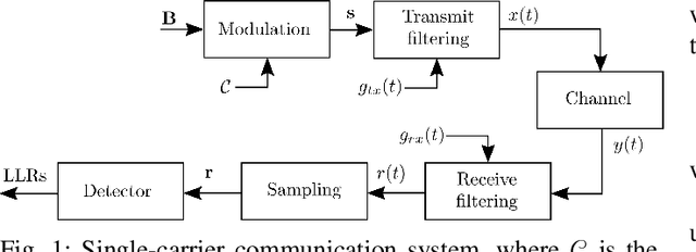 Figure 1 for End-to-end Waveform Learning Through Joint Optimization of Pulse and Constellation Shaping
