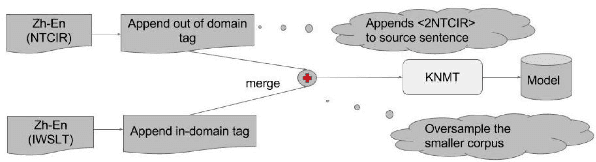 Figure 3 for An Empirical Comparison of Simple Domain Adaptation Methods for Neural Machine Translation