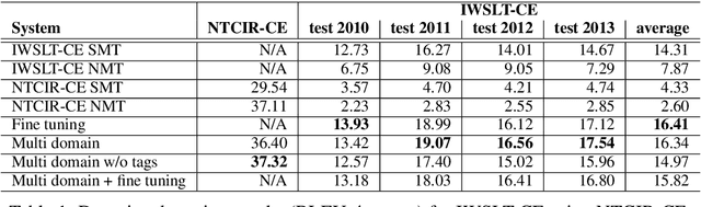 Figure 2 for An Empirical Comparison of Simple Domain Adaptation Methods for Neural Machine Translation