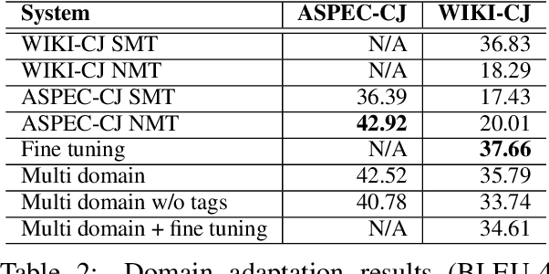 Figure 4 for An Empirical Comparison of Simple Domain Adaptation Methods for Neural Machine Translation