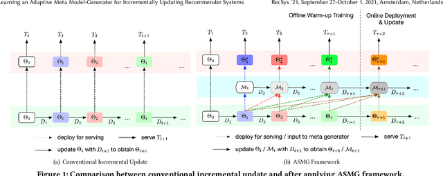 Figure 1 for Learning an Adaptive Meta Model-Generator for Incrementally Updating Recommender Systems