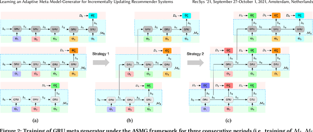 Figure 3 for Learning an Adaptive Meta Model-Generator for Incrementally Updating Recommender Systems