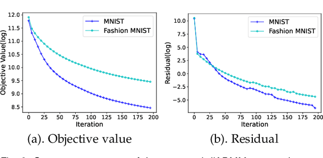 Figure 4 for A Convergent ADMM Framework for Efficient Neural Network Training