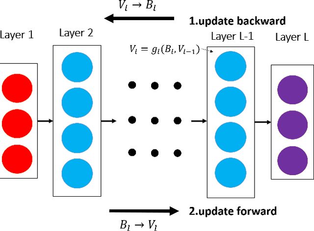 Figure 2 for A Convergent ADMM Framework for Efficient Neural Network Training
