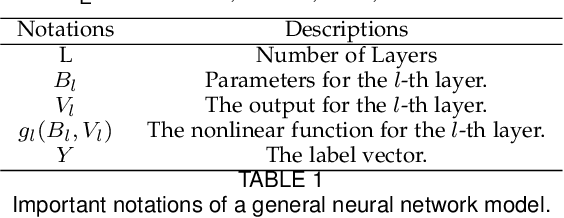 Figure 1 for A Convergent ADMM Framework for Efficient Neural Network Training