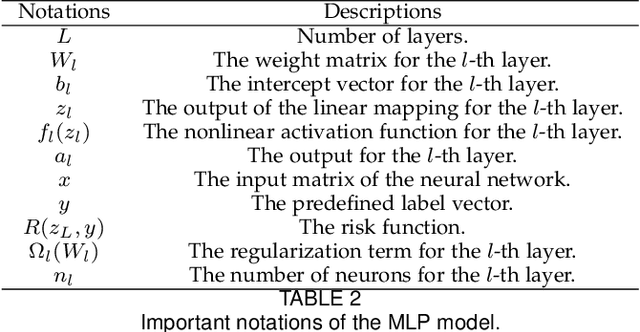 Figure 3 for A Convergent ADMM Framework for Efficient Neural Network Training