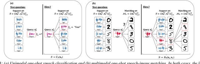 Figure 1 for Unsupervised vs. transfer learning for multimodal one-shot matching of speech and images