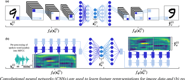 Figure 3 for Unsupervised vs. transfer learning for multimodal one-shot matching of speech and images