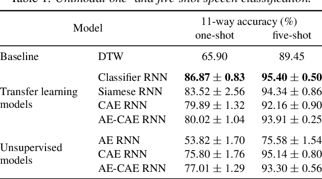 Figure 2 for Unsupervised vs. transfer learning for multimodal one-shot matching of speech and images