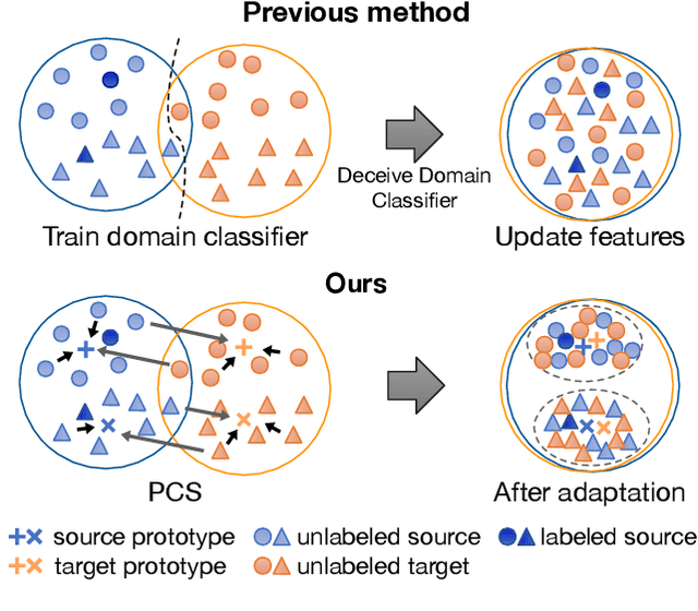 Figure 1 for Prototypical Cross-domain Self-supervised Learning for Few-shot Unsupervised Domain Adaptation