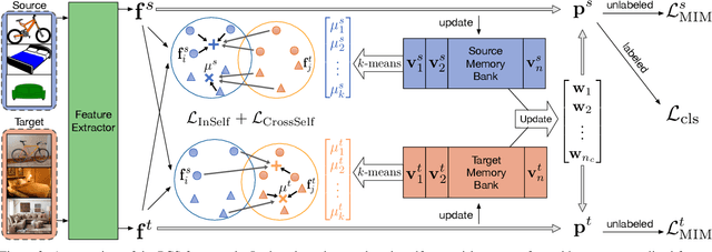 Figure 3 for Prototypical Cross-domain Self-supervised Learning for Few-shot Unsupervised Domain Adaptation