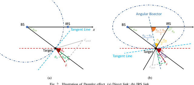 Figure 2 for Intelligent Reflecting Surface-Aided Maneuvering Target Sensing: True Velocity Estimation