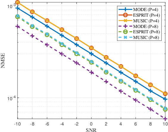 Figure 4 for Intelligent Reflecting Surface-Aided Maneuvering Target Sensing: True Velocity Estimation