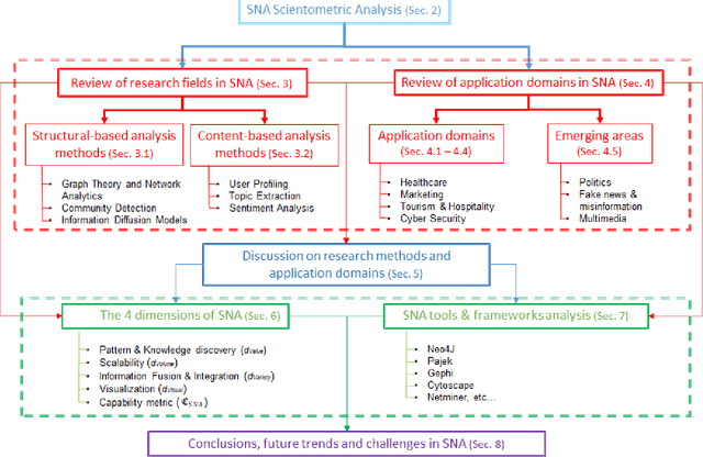 Figure 1 for The Four Dimensions of Social Network Analysis: An Overview of Research Methods, Applications, and Software Tools